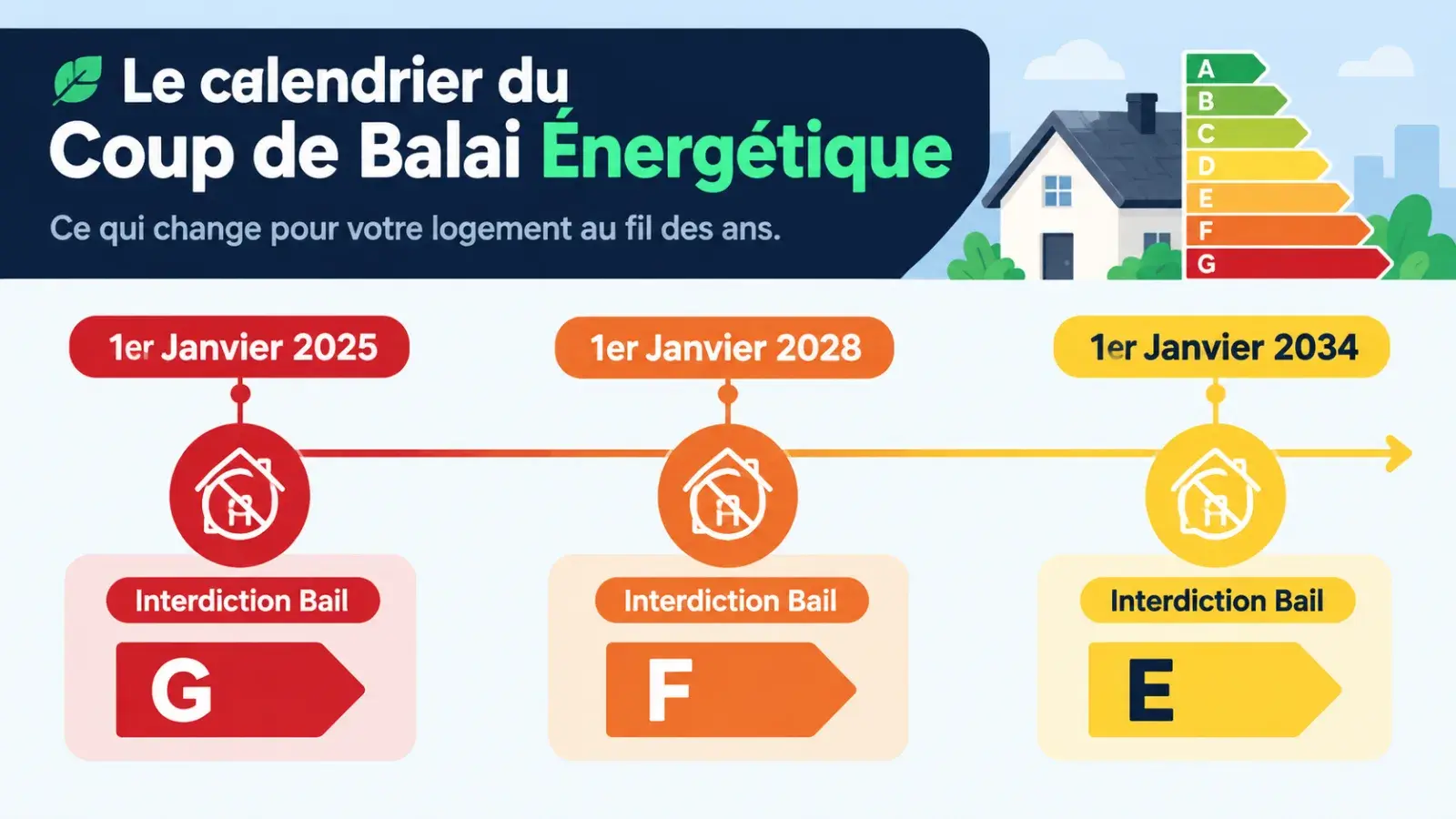 Calendrier des interdictions de location : logements classés G interdits en nouveau bail depuis le 1er janvier 2025, logements F à partir du 1er janvier 2028, logements E à partir du 1er janvier 2034.